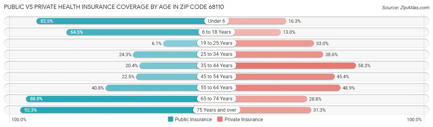 Public vs Private Health Insurance Coverage by Age in Zip Code 68110