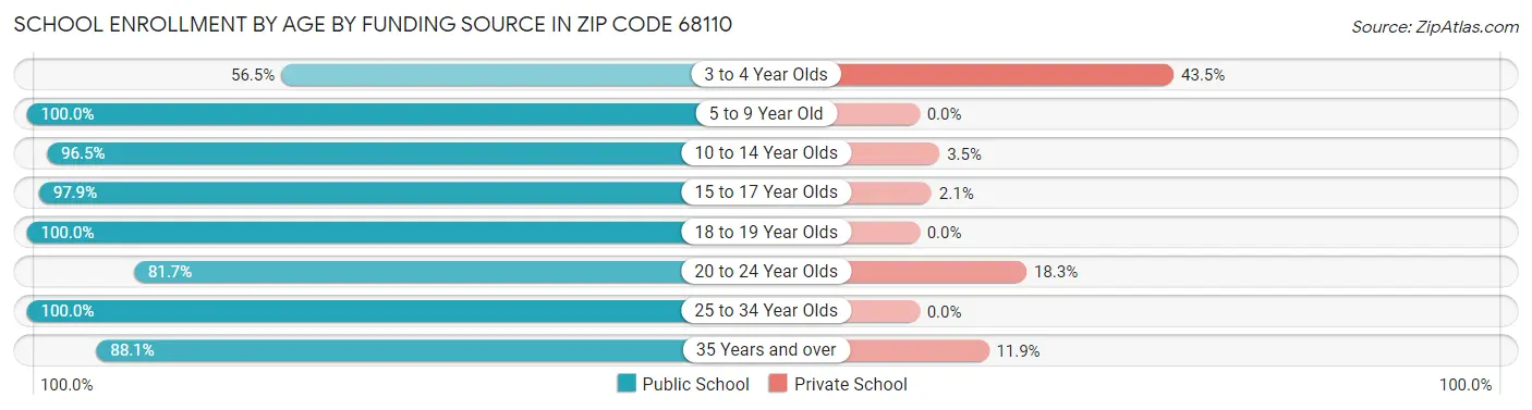 School Enrollment by Age by Funding Source in Zip Code 68110