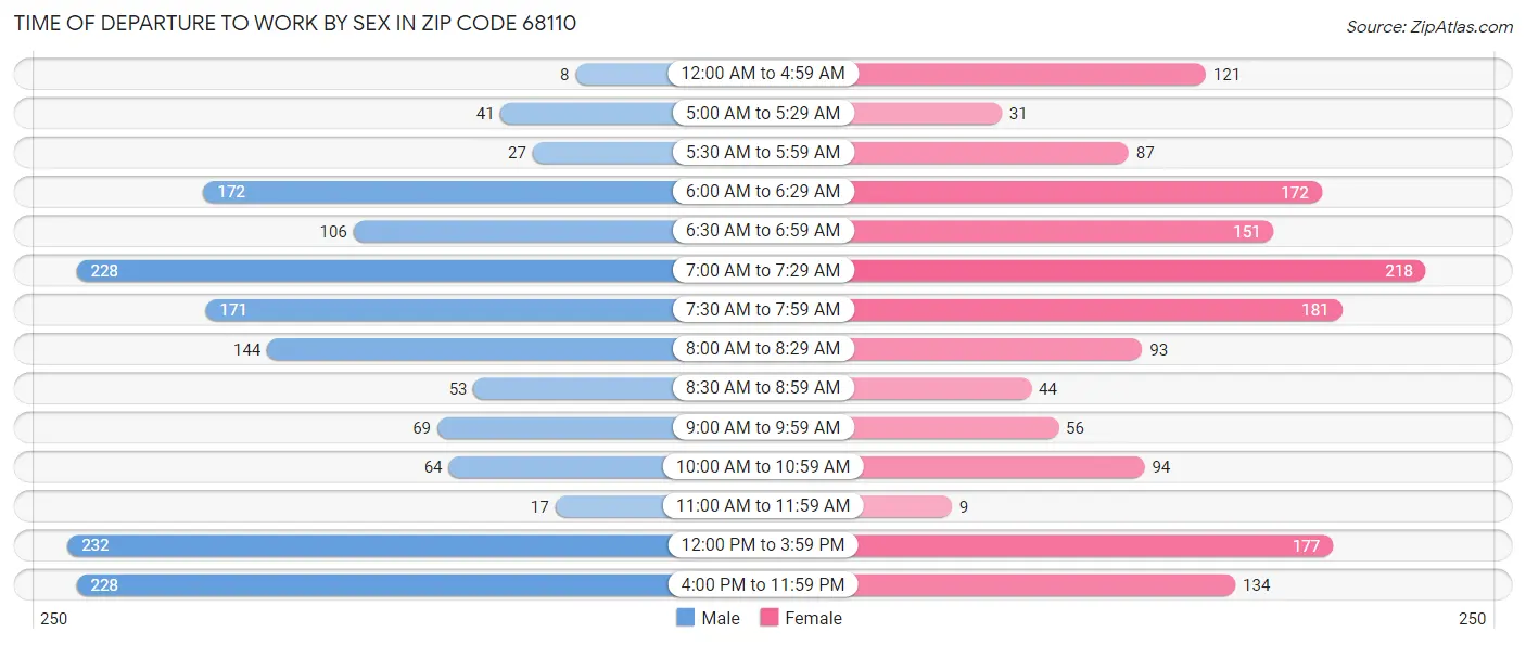 Time of Departure to Work by Sex in Zip Code 68110