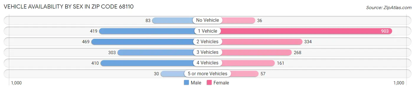Vehicle Availability by Sex in Zip Code 68110