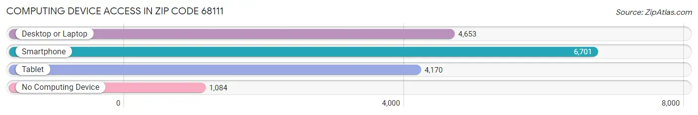 Computing Device Access in Zip Code 68111