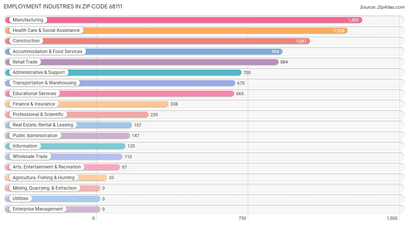 Employment Industries in Zip Code 68111