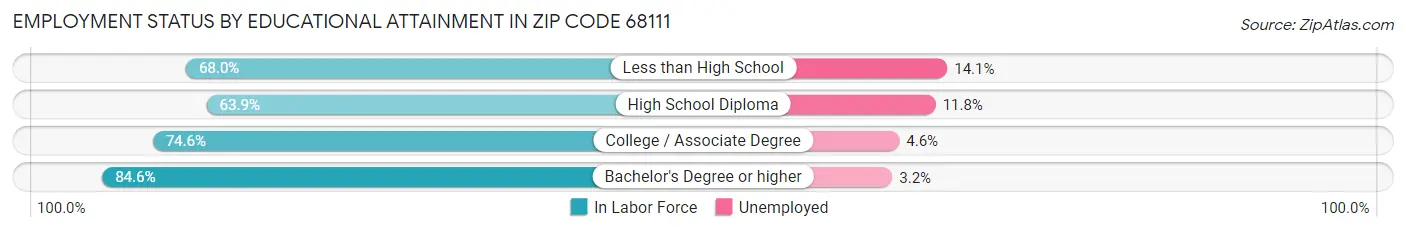 Employment Status by Educational Attainment in Zip Code 68111