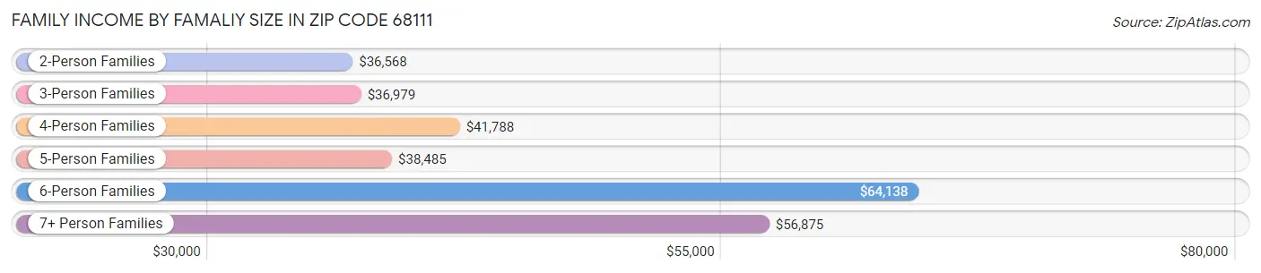 Family Income by Famaliy Size in Zip Code 68111