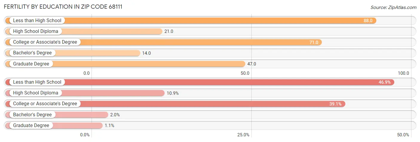 Female Fertility by Education Attainment in Zip Code 68111