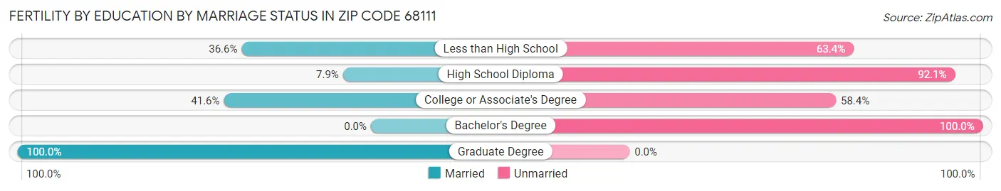 Female Fertility by Education by Marriage Status in Zip Code 68111