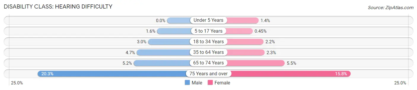 Disability in Zip Code 68111: <span>Hearing Difficulty</span>