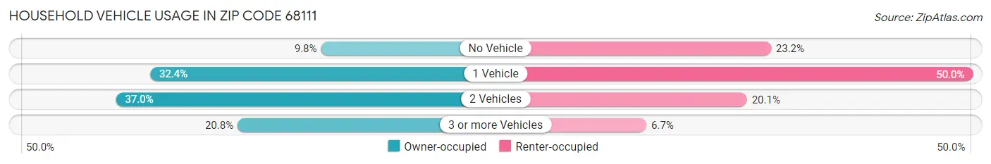 Household Vehicle Usage in Zip Code 68111