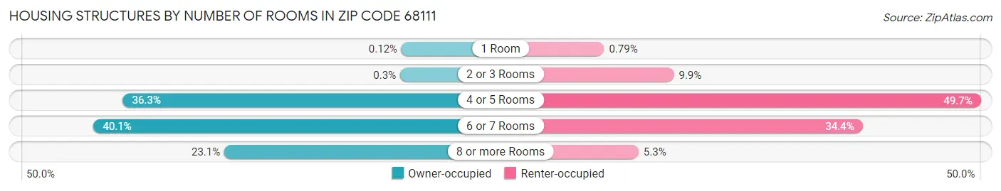 Housing Structures by Number of Rooms in Zip Code 68111