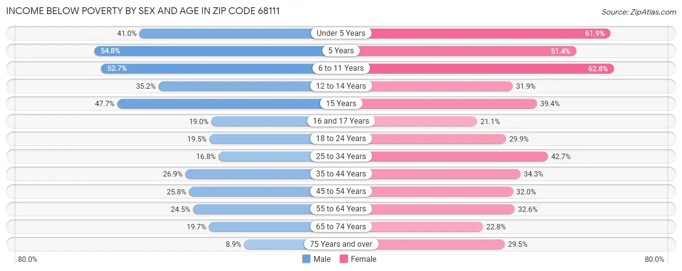 Income Below Poverty by Sex and Age in Zip Code 68111