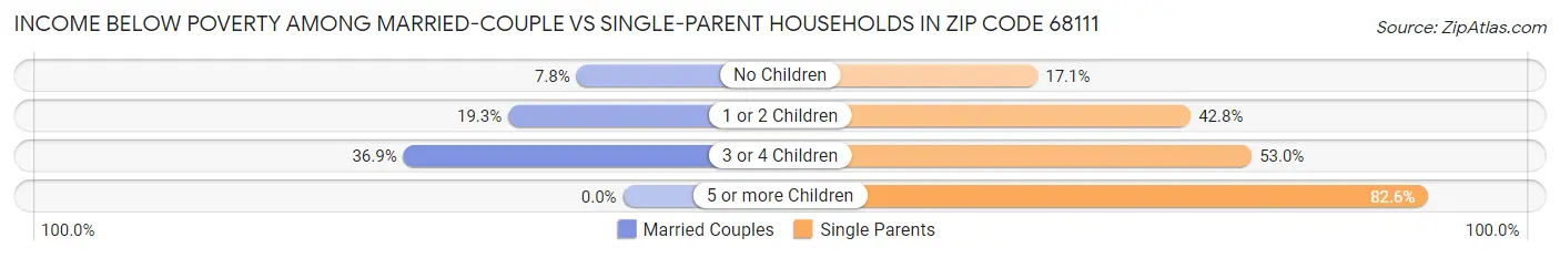 Income Below Poverty Among Married-Couple vs Single-Parent Households in Zip Code 68111