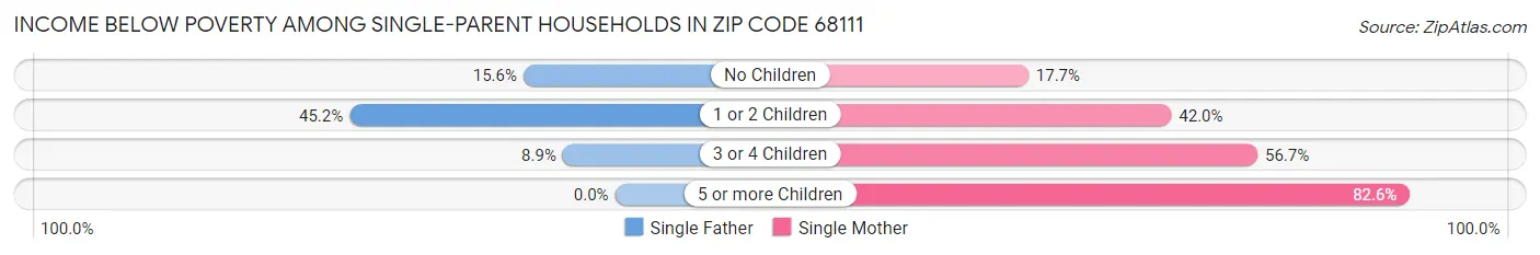 Income Below Poverty Among Single-Parent Households in Zip Code 68111