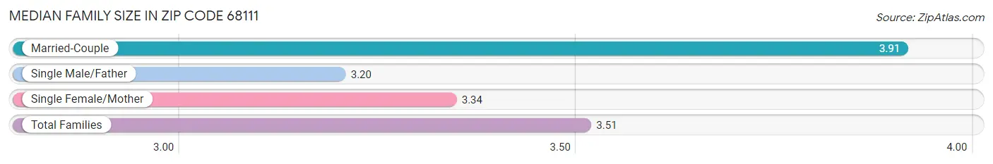 Median Family Size in Zip Code 68111