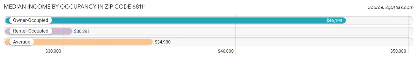 Median Income by Occupancy in Zip Code 68111