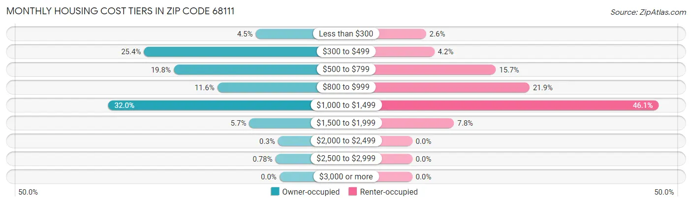 Monthly Housing Cost Tiers in Zip Code 68111