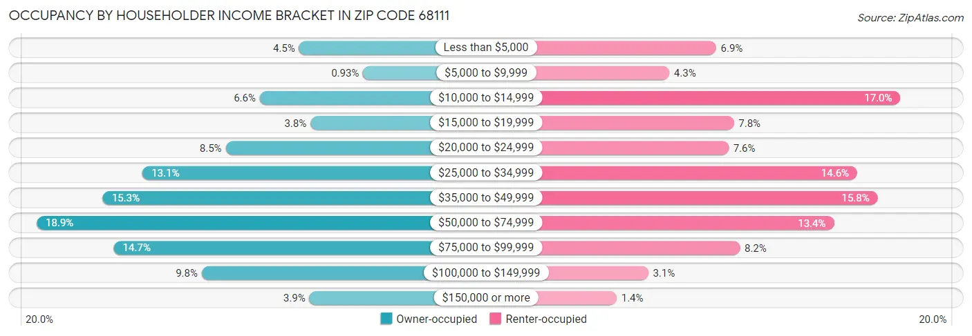Occupancy by Householder Income Bracket in Zip Code 68111