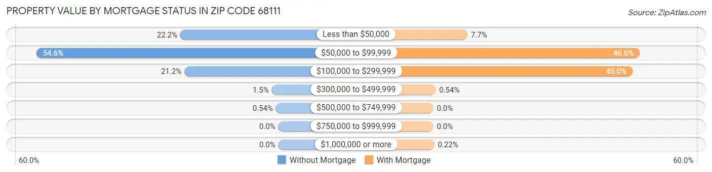 Property Value by Mortgage Status in Zip Code 68111