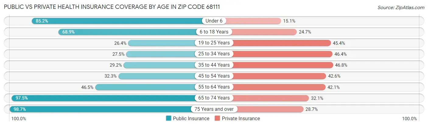 Public vs Private Health Insurance Coverage by Age in Zip Code 68111