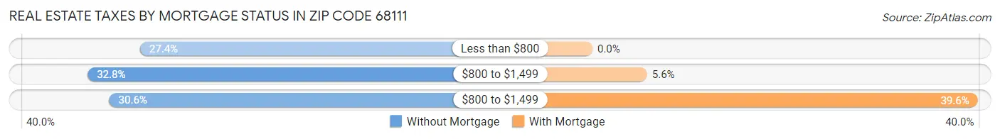 Real Estate Taxes by Mortgage Status in Zip Code 68111