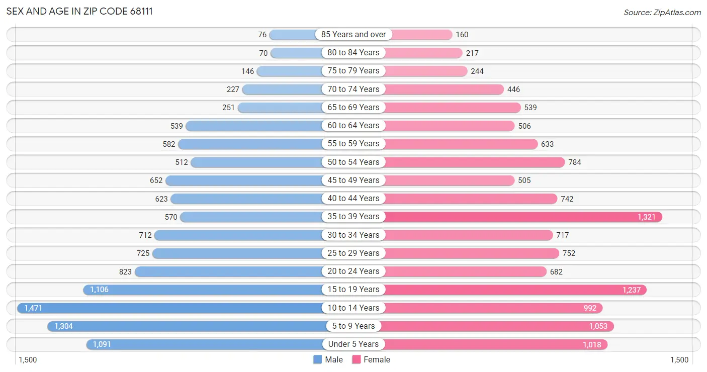 Sex and Age in Zip Code 68111