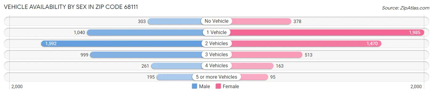 Vehicle Availability by Sex in Zip Code 68111