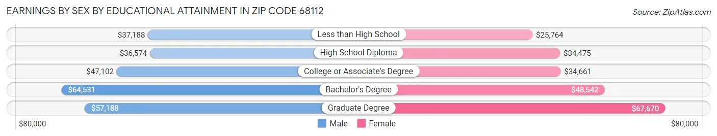 Earnings by Sex by Educational Attainment in Zip Code 68112