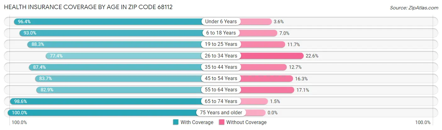 Health Insurance Coverage by Age in Zip Code 68112