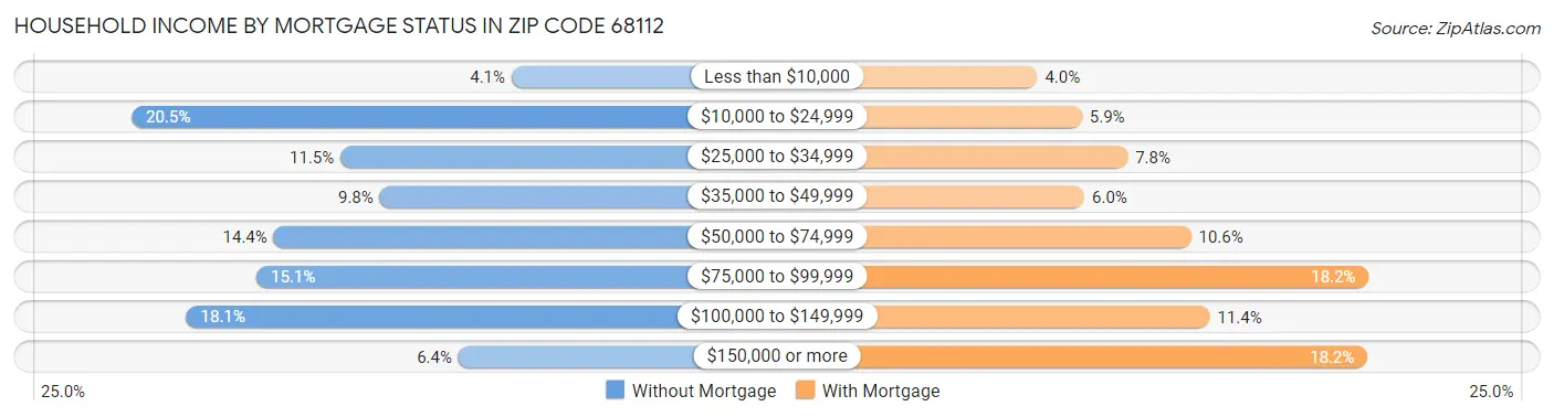 Household Income by Mortgage Status in Zip Code 68112