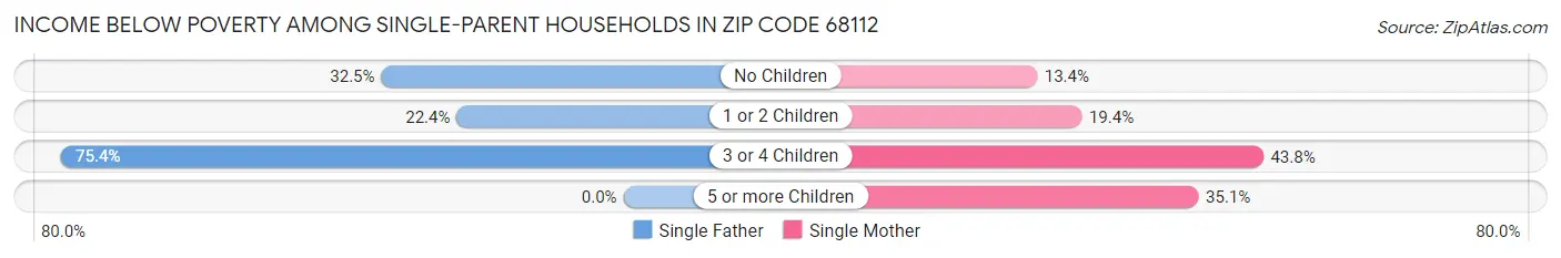Income Below Poverty Among Single-Parent Households in Zip Code 68112
