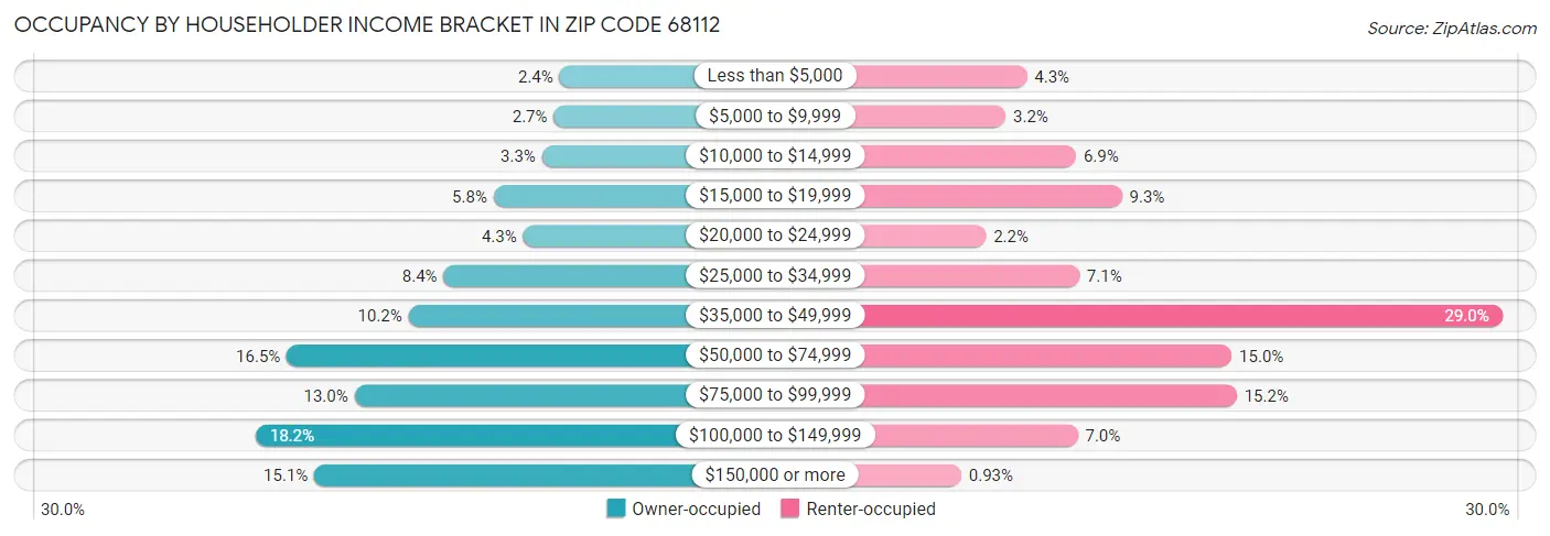 Occupancy by Householder Income Bracket in Zip Code 68112