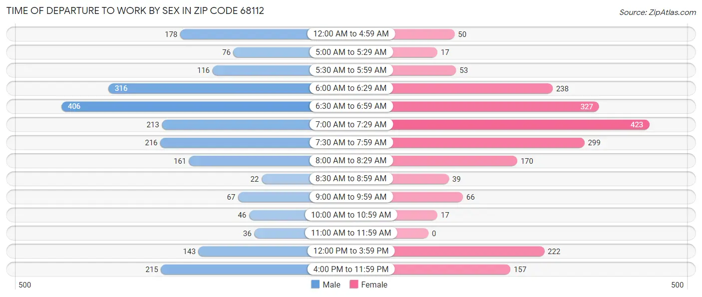 Time of Departure to Work by Sex in Zip Code 68112