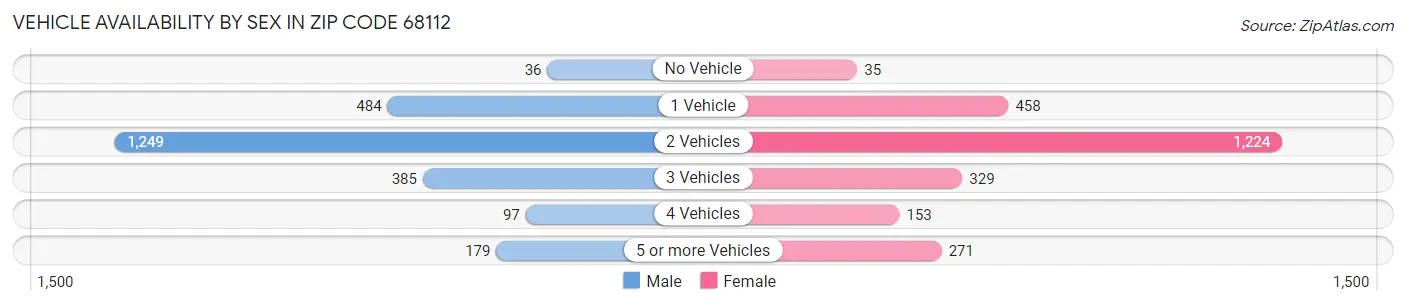 Vehicle Availability by Sex in Zip Code 68112