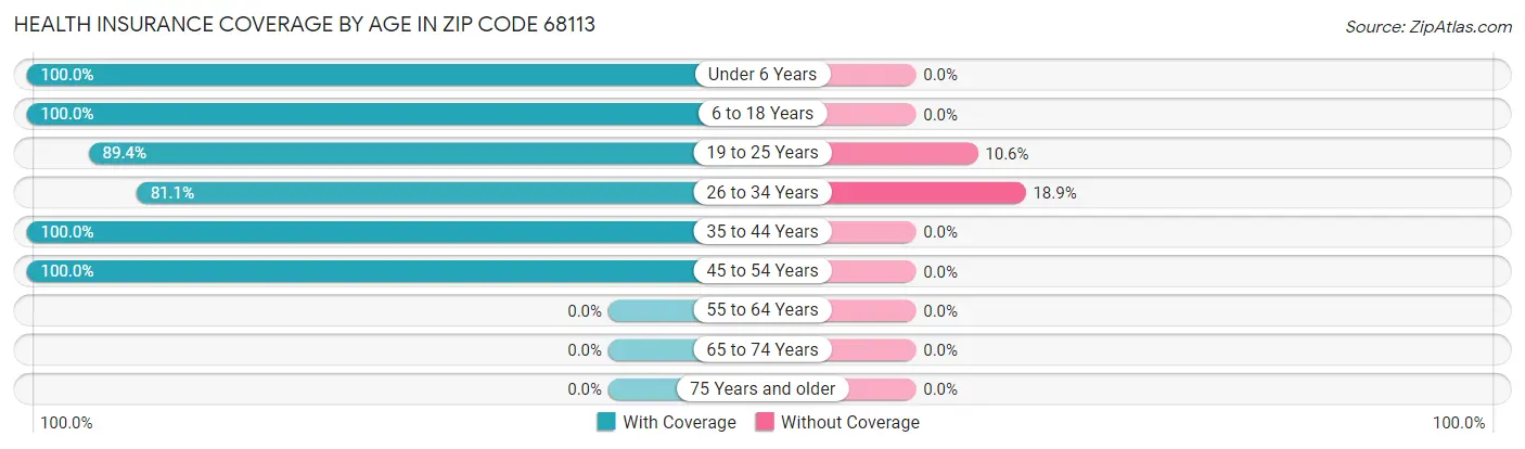 Health Insurance Coverage by Age in Zip Code 68113