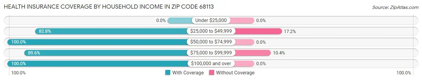 Health Insurance Coverage by Household Income in Zip Code 68113