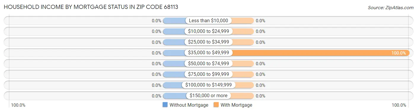 Household Income by Mortgage Status in Zip Code 68113
