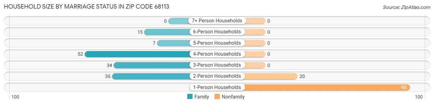 Household Size by Marriage Status in Zip Code 68113