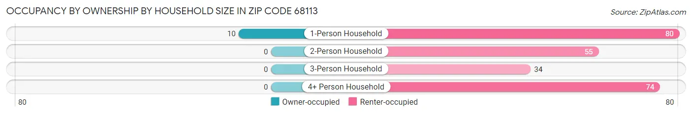 Occupancy by Ownership by Household Size in Zip Code 68113