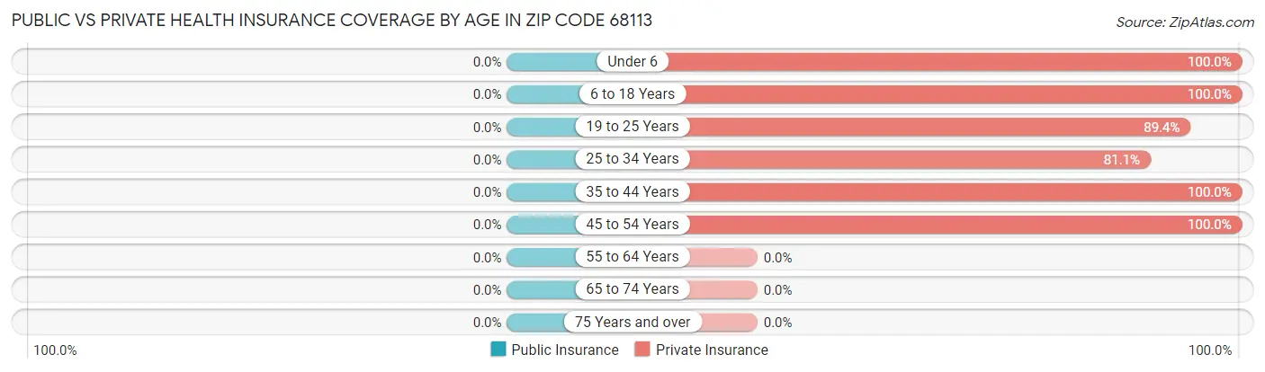 Public vs Private Health Insurance Coverage by Age in Zip Code 68113