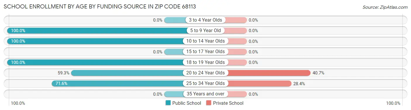 School Enrollment by Age by Funding Source in Zip Code 68113