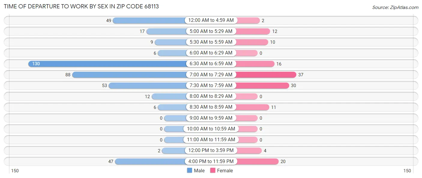 Time of Departure to Work by Sex in Zip Code 68113