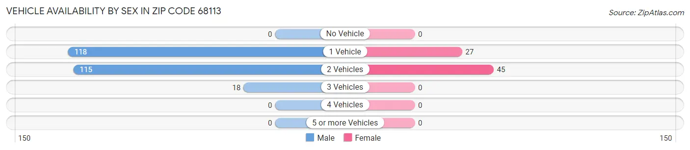 Vehicle Availability by Sex in Zip Code 68113