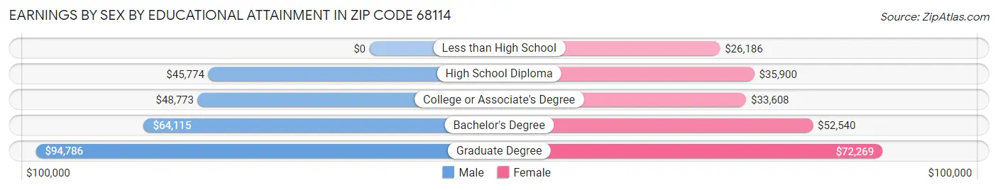 Earnings by Sex by Educational Attainment in Zip Code 68114