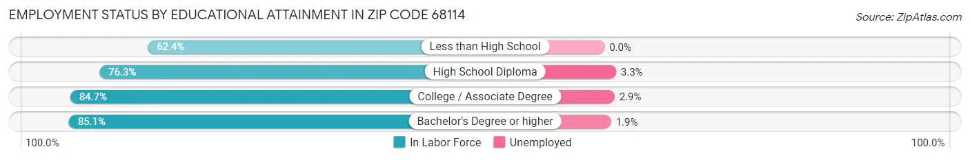 Employment Status by Educational Attainment in Zip Code 68114
