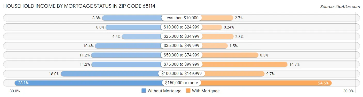 Household Income by Mortgage Status in Zip Code 68114