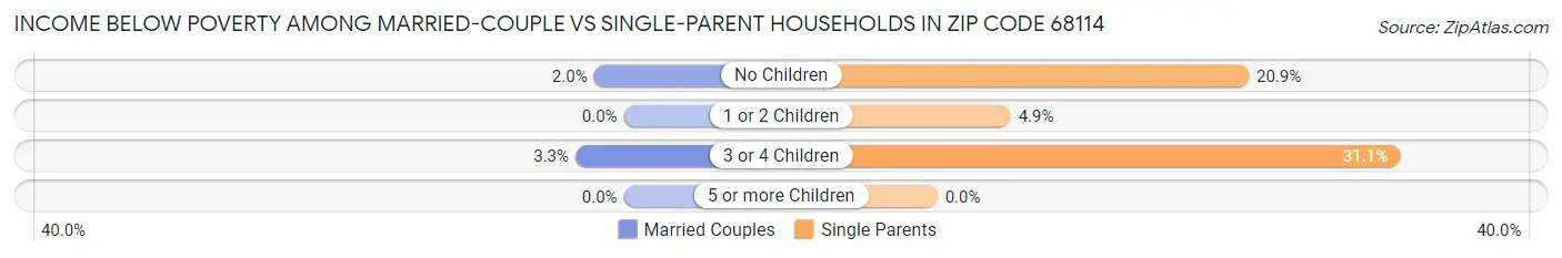 Income Below Poverty Among Married-Couple vs Single-Parent Households in Zip Code 68114