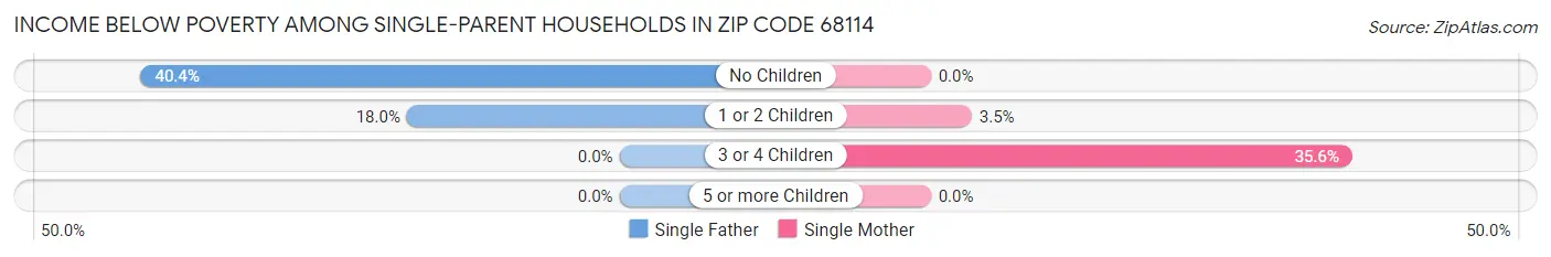 Income Below Poverty Among Single-Parent Households in Zip Code 68114