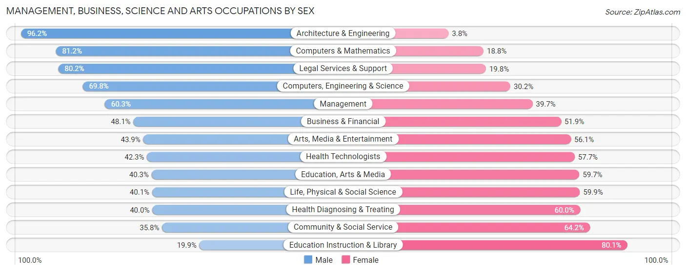 Management, Business, Science and Arts Occupations by Sex in Zip Code 68114