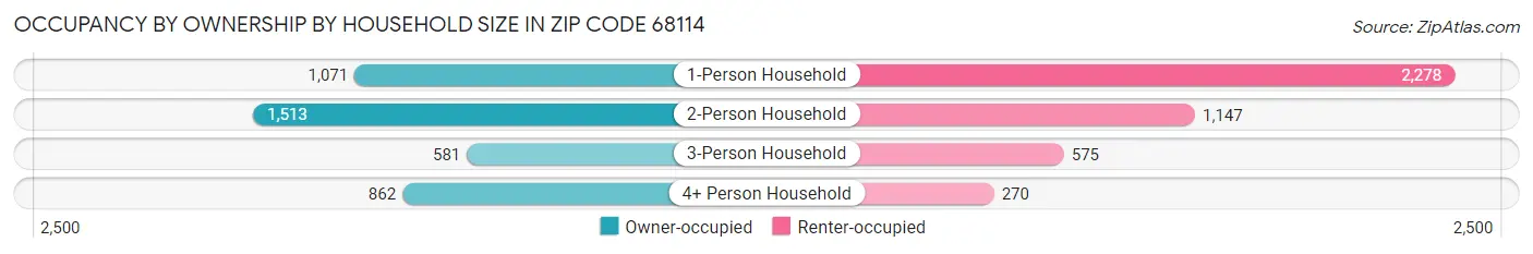 Occupancy by Ownership by Household Size in Zip Code 68114