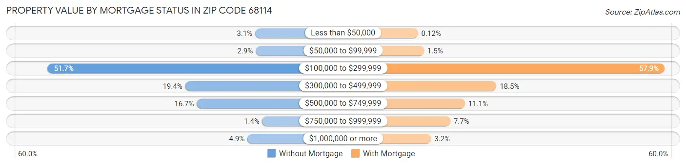 Property Value by Mortgage Status in Zip Code 68114