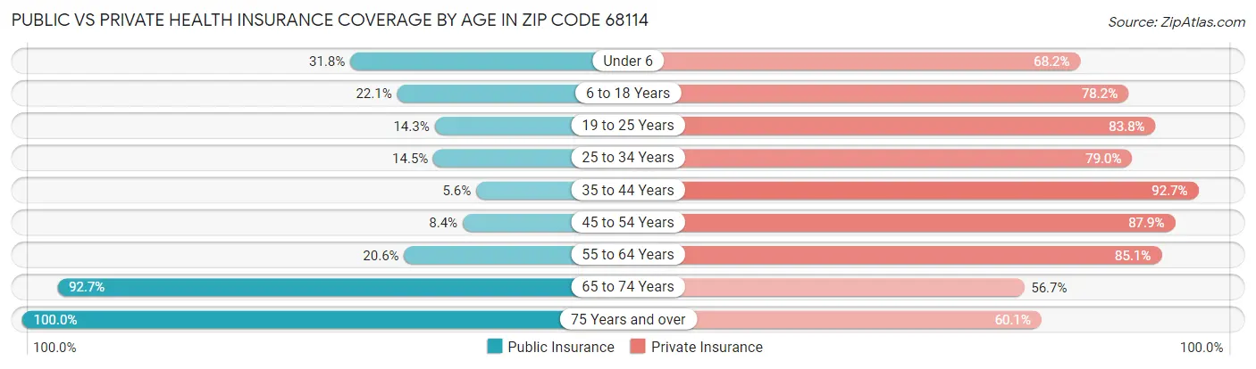 Public vs Private Health Insurance Coverage by Age in Zip Code 68114